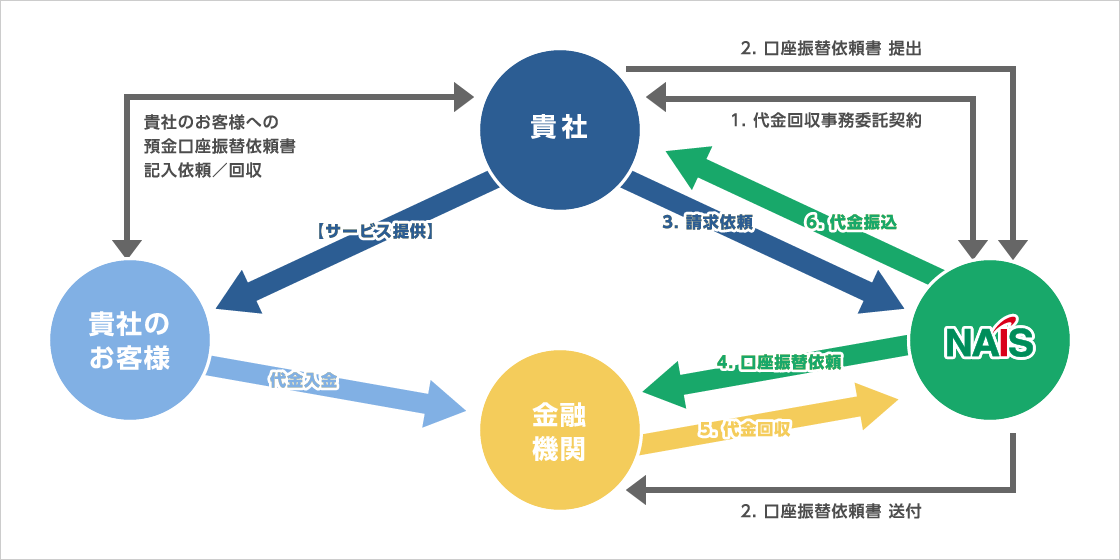 サービスの仕組み