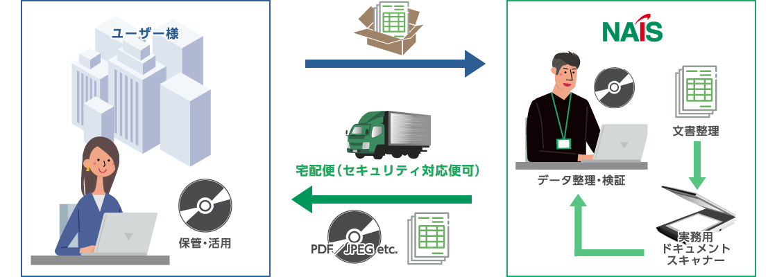 基本サービス（例）