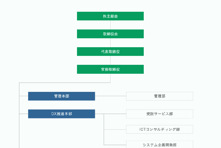 組織図