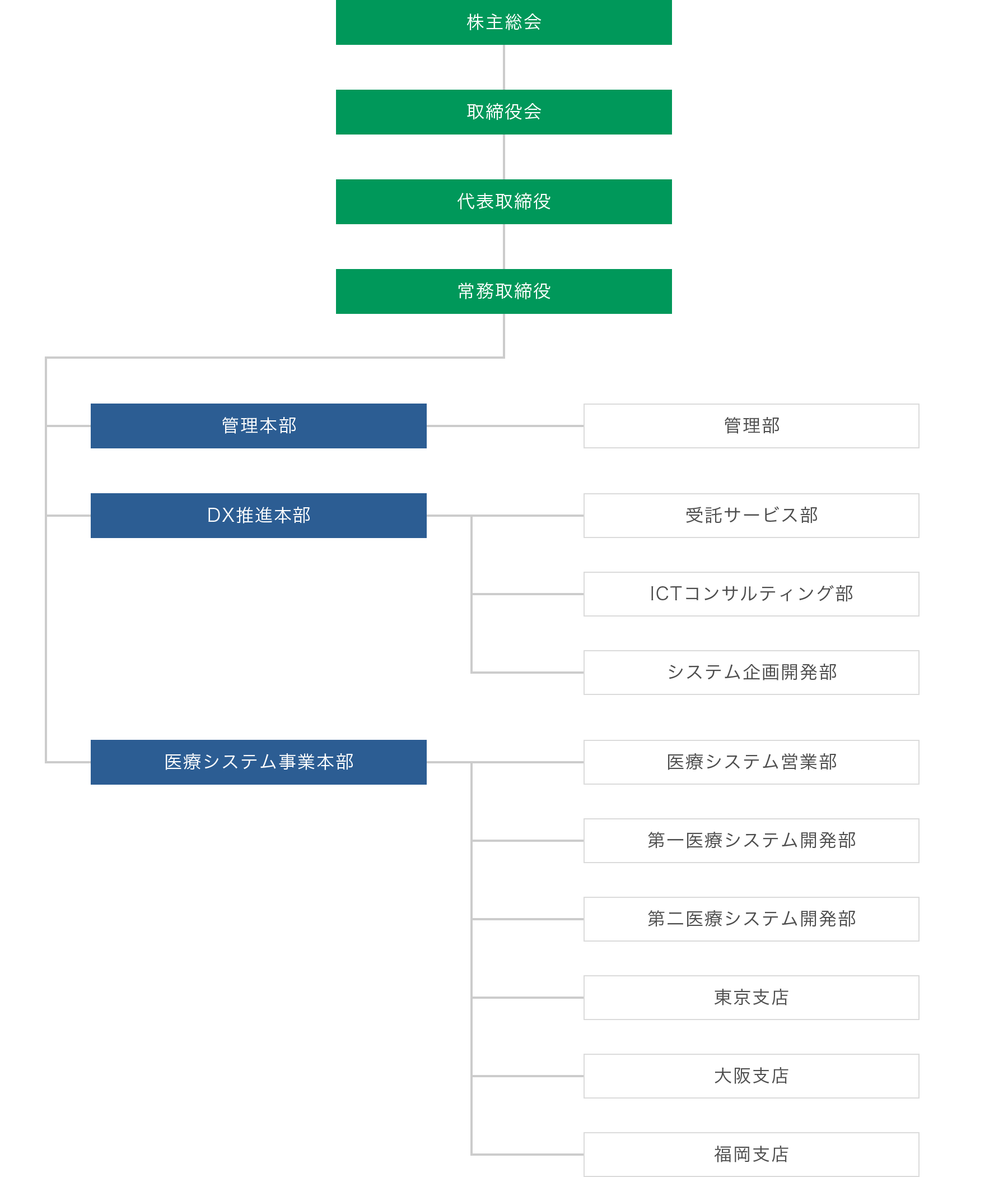 組織図